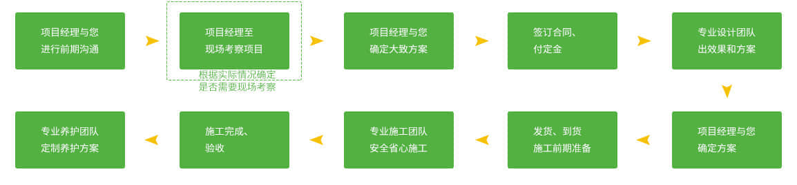 人行天橋綠化的服務流程