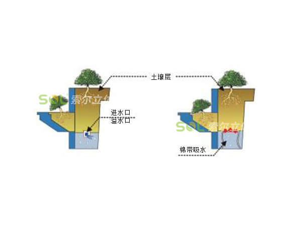 人行天橋綠化-馬鞍花箱灌溉示意圖